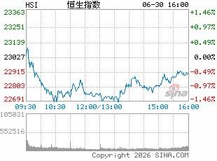 港股半年收官！三大指数收跌 半导体板块强势领涨 智谱大涨超1700%问鼎上半年“股王”