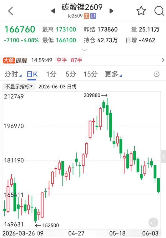 连日下跌！碳酸锂，怎么了
