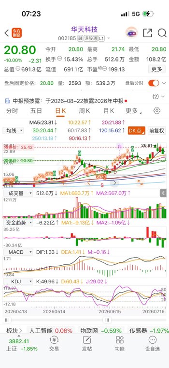 华天科技跌停：业绩暴增231%，为何也被砸了